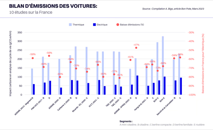 Bilan des émissions des voitures sur 10 études : cela va de -47% à -81%