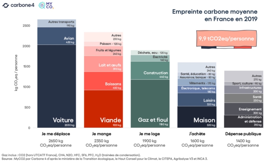 Empreinte carbone moyenne en France en 2019. 9.9 tCO2eq/personne. Par personne, les manières de se déplacer représente 2650 kg dont 2030 kg de CO2 en voiture. Les manières de manger représente 2350 kg dont 920 kg de CO2 en viande. Les manières de se loger représente 1900 kg par personne dont 1180 kg de CO2 en Gaz et fioul. Les achats représente 1600 kg dont 530 kg de CO2 pour une maison. La dépense publique représente 1400 kg dont 310 kg de CO2 pour l'administration et défense et 300 kg en enseignement