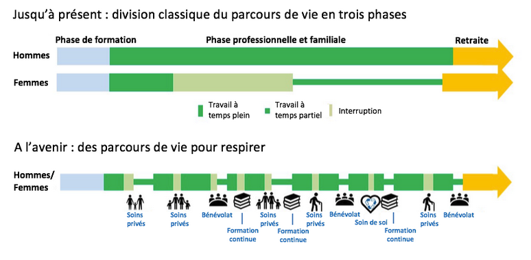 Jusqu'à présent : division classique du parcours de vie en trois phases : Phase de formation, Phase professionnelle et familiale, retraite. A l'avenir : des parcours de vie pour respirer : Phase de formation, soins privés, bénévolat, formation continue, soin de soi, retraite.