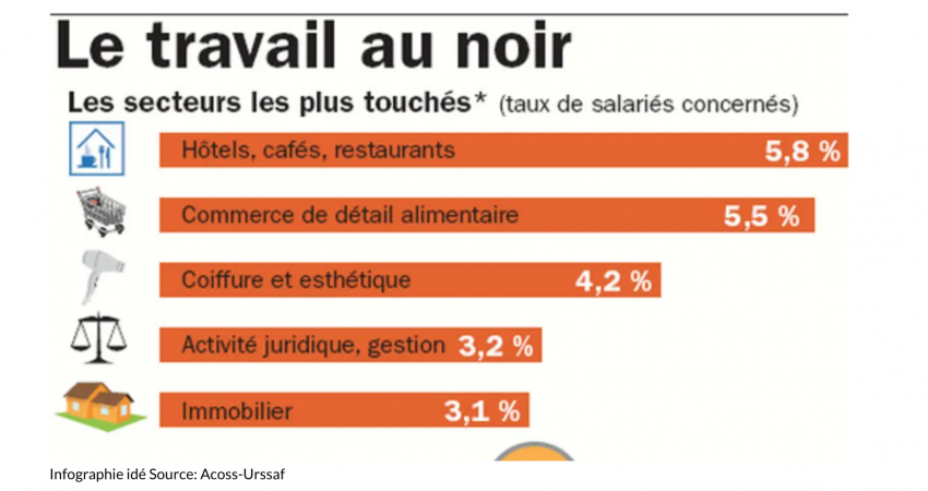 Graphique représentant le taux de travail au noir par secteur dans les secteurs les plus touchés. Les hôtels, cafés et restaurants sont les plus touchés avec 5,8% de salariés travaillant au noir, dans le commerce de détail alimentaire ils représentent 5,5% des salariés, dans la coiffure et l'esthétique 4,2%, dans l'activité juridique et la gestion 3,2%, et dans l'immobilier 3,1%.