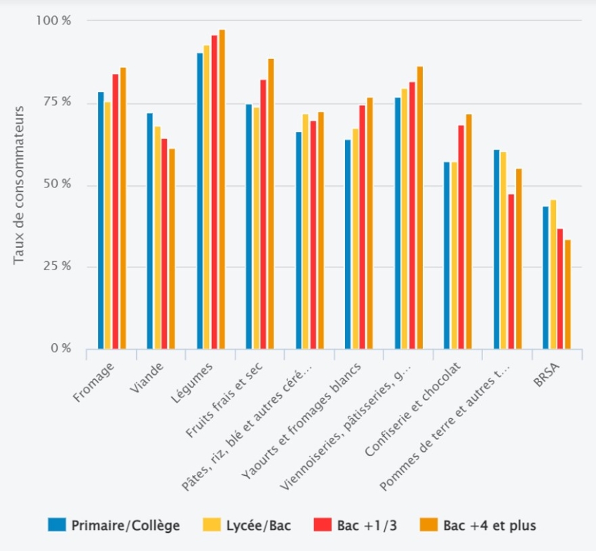Les différentes catégories, Primaire/collège, Lycée/Bac, Bac +1/3, Bac +4 et plus avoisine les 75% pour le fromage, 65% pour la viande, 90% pour les légumes, 75% pour les fruits frais et sec, 70% pour les pâtes,riz, blé, céréales..., 65% pour les yaourts et fromages blancs, 80% en viennoiseries, pâtisseries, 60% en confiserie et chocolat, 50% en pommes de terre, et 40% en BRSA.