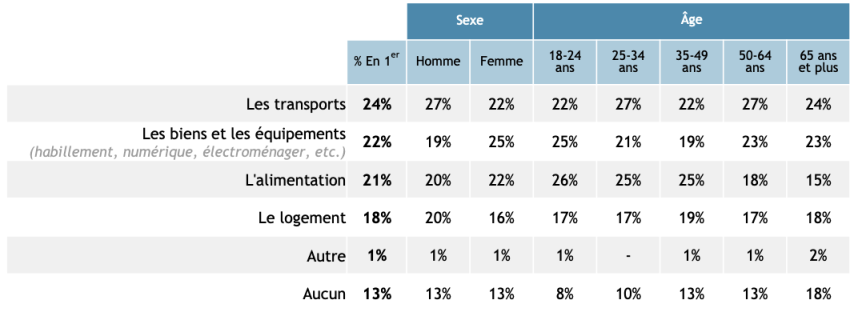 Tout âge et sexe confondu les gens compte agir en premier sur les transports (24%), les biens et les équipements (22%), L'alimentation (21%), Le logement (18%), Autre (1%) et Aucun (13%)