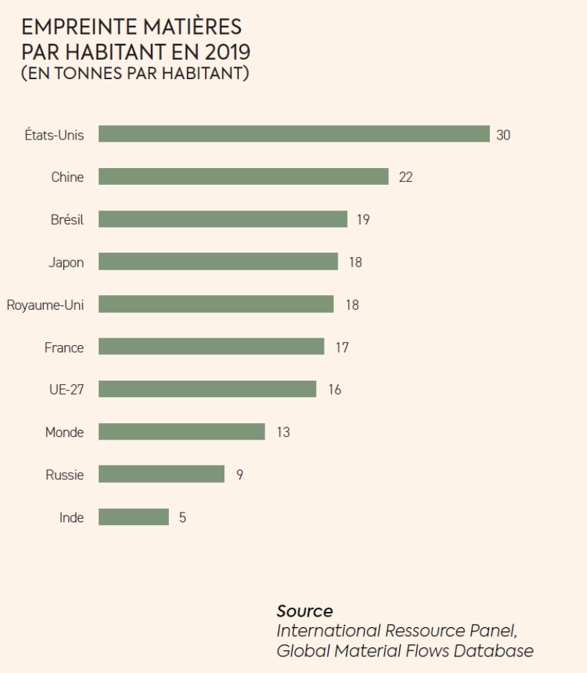 Empreinte matières par habitant en 2019, en tonnes par habitant. 30 tonnes pour les états-unis, 22 pour la chine, 19 pour le brésil, 18 pour le japon et le royaume-uni, 17 pour la France, 16 pour l'union européenne, 13 pour le monde, 9 pour la russie, 5 pour l'inde