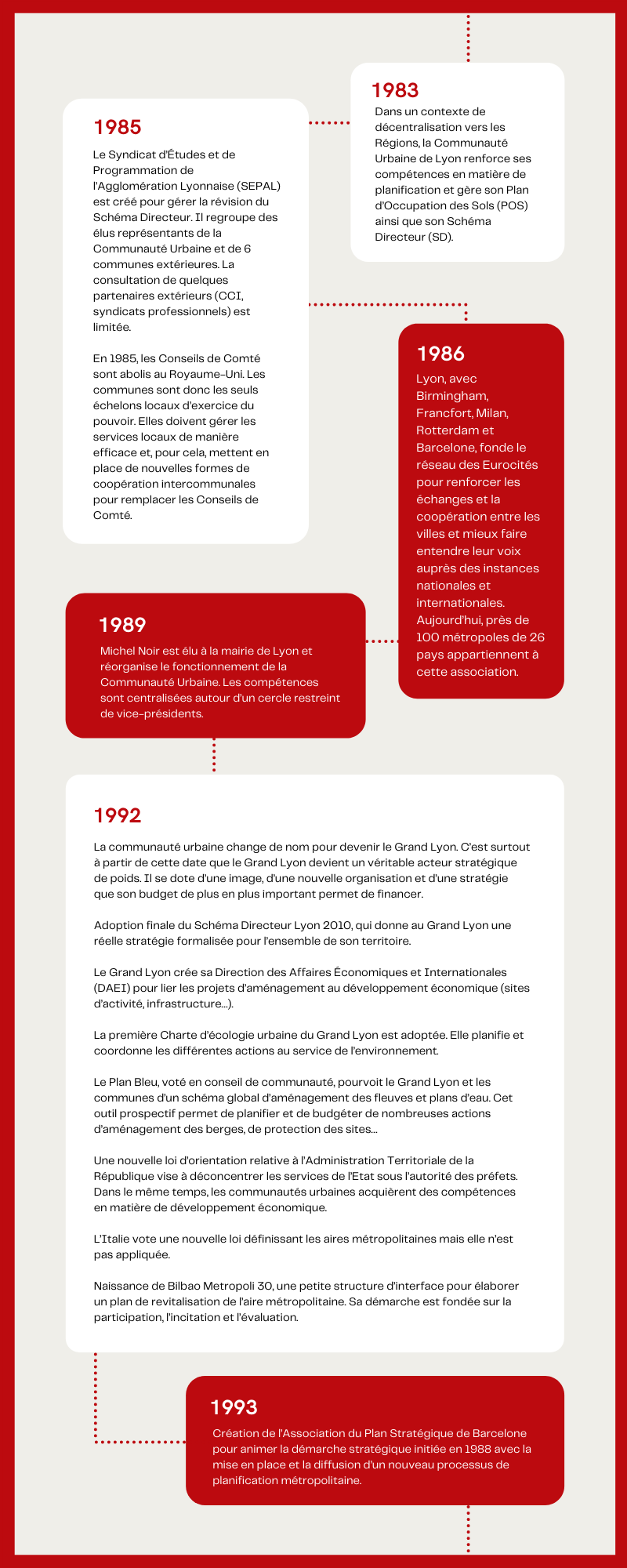 Chronologie de 1983 à 1993