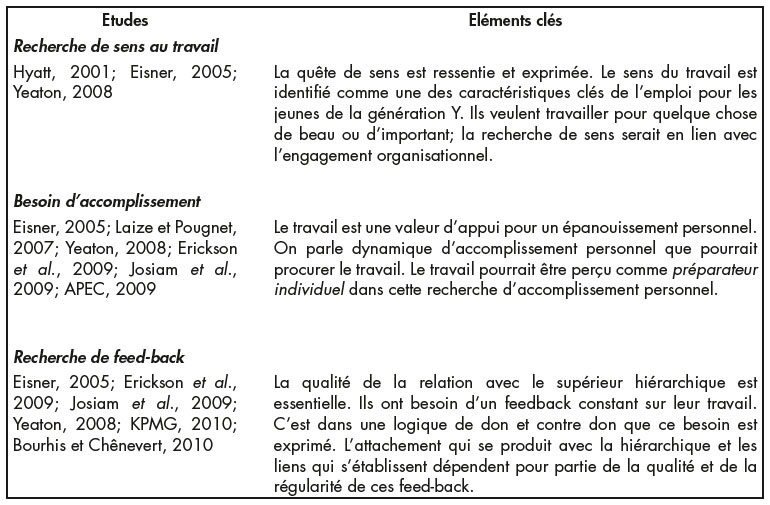 Synthèse des études sur la génération Y et ses attentes, partie 1