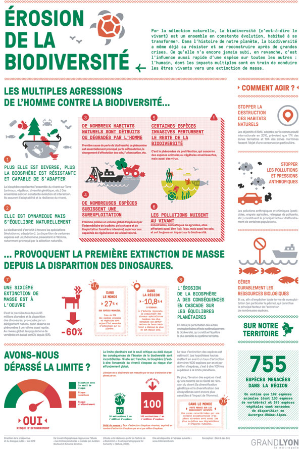 Érosion de la biodiversité