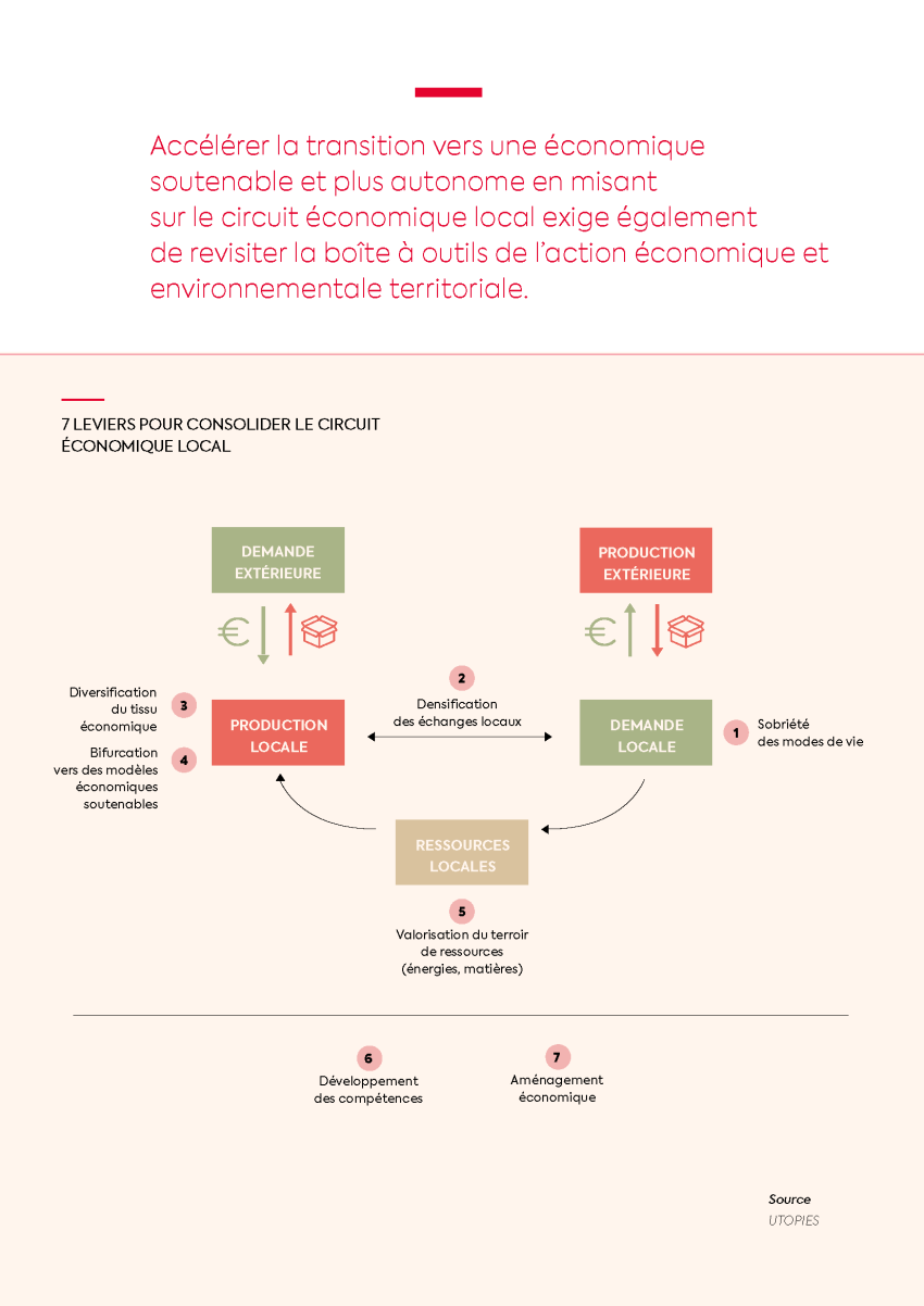 7 leviers pour consolider le circuit économique local : Sobriété des modes de vie, Densification des échanges locaux, Diversification du tissu économique, Bifurcation vers des modèles économiques soutenables, Valorisation du terroir de ressources (énergies, matières), Développement des compétences, Aménagement économique