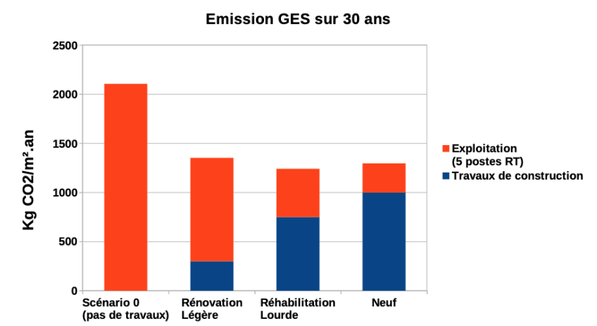Emission GES sur 30 ans : Scénario 0 (pas de travaux) : Exploitation (5 postes RT) 2000 kg CO2\m².an. Rénovation légère : 200 kg CO2\m².an travaux de construction. 1300 kg CO2\m².an exploitation (5 postes RT). Réhabilitation Lourde : 700 kg CO2\m².an travaux de construction. 1300 kg CO2\m².an Exploitation (5 postes RT). Neuf : 1000kg CO2\m².an Travaux de construction. 1300 kg CO2\m².an Exploitation (5 postes RT).