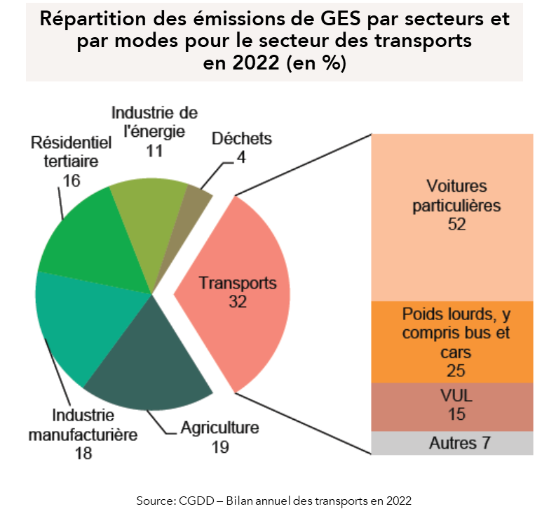 Répartition des émissions de GES par secteurs et par modes pour le secteur des transports en 2022 (en %) Déchets : 4, Industrie de l'énergie : 11, Résidentiel tertiaire : 16, Industrie manufacturière : 18, Agriculture : 19, Transports : 32