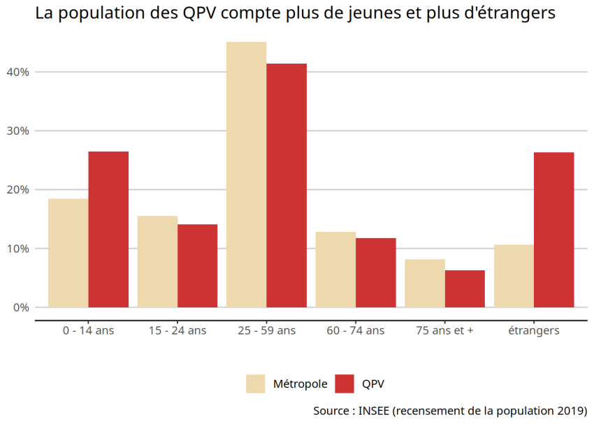 La population des QPV compte plus de jeunes et plus d'étrangers. de 0 à 14 ans : 18% Métropole et 28% QPV. de 15 à 24 ans : 15% Métropole et 14% QPV. De 25 à 59 ans : 45% Métropole et 41% QPV. De 60 à 74 ans : 8% Métropole et 7% QPV. Pour les 75 ans et + : 8% Métropole et 7% QPV. Pour les étrangers : 11% Métropole et 26% QPV. Source : INSEE (recensement de la population 2019)