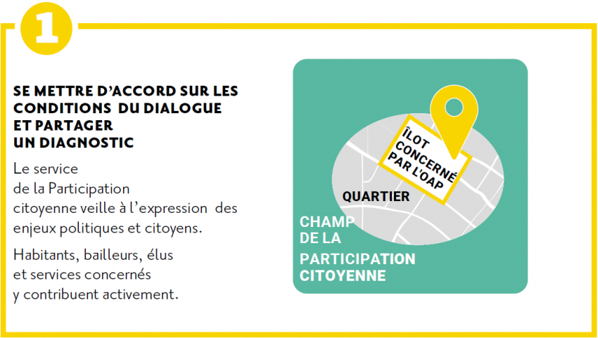 Les 4 grandes étapes de concertation pour co-construire un projet de quartier : 1. Se mettre d'accord sur les conditions du dialogue et partager un diagnostic. Le service de la Participation citoyenne veille à l'expression des enjeux politiques et citoyens. Habitants, bailleurs, élus et services concernés y contribuent activement. Le champ de la participation citoyenne se trouve dans un îlot concerné par l'OAP
