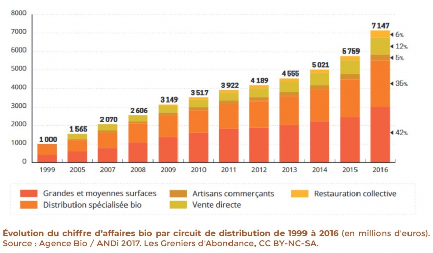 Évolution du chiffre d'affaires bio par circuit de distribution de 1999 à 2016 (en millions d'euros). Source: Agence Bio/ ANDi 2017. Les Greniers d'Abondance, CC BY-NC-SA. - Grandes et moyennes surfaces - Distribution spécialisée bio Artisans commerçants Vente directe Restauration collective. de 1999 à 2016 on passe de 1000 à 7147. 42% de grandes et moyennes surfaces, 35% de distribution spécialisée bio, 5% d'artisans commerçants, 12% de vente directe, 6% de restauration collective en 2017