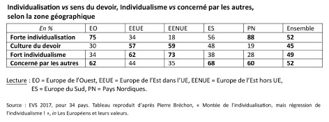 Individualisation vs sens du devoir, Individualisme vs concerné par les autres, selon la zone géographique. Lecture : EO = Europe de l’Ouest, EEUE = Europe de l’Est dans l’UE, EENUE = Europe de l’Est hors UE, ES = Europe du Sud, PN = Pays nordiques.