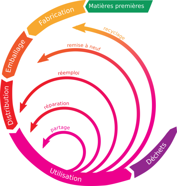 Schéma de l'économie circulaire