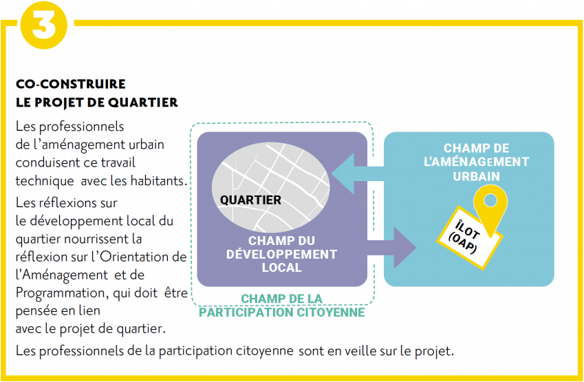 Partie 3 : CO-CONSTRUIRE LE PROIET DE QUARTIER  Les professionnels  de l'aménagement urbain conduisent ce travail technique avec les habitants.  Les réflexions sur  le développement local du quartier nourrissent la réflexion sur l'Orientation de l'Aménagement et de Programmation, qui doit être pensée en lien  avec le projet de quartier.  Les professionnels  de la participation citoyenne sont en veille sur le projet. Schéma du quartier dans un champ du développement local dans un champ de la participation citoyenne. Le champ du développement local intervient dans le champ de l'aménagement urbain (îlot (OAP) et le champ de l'aménagement urbain intervient dans le champ du développement local également