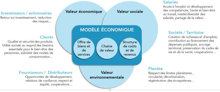 Modèle économique : Offre de biens et de services, Chaine de valeur, Structure de coûts et de revenus. Le modèle s'inscrit dans une valeur économique, sociale et environnementale. ce qui gravite autour du modèle économique sont : les Investisseurs/actionnaires : Retour sur investissement, réduction des risques... Les Clients : Qualité et sécurité des produits, Utilité sociale au regard des besoins essentiels pour le bien-être des personnes, sobriété des modes de consommation... les Fournisseurs / Distributeurs : Opportunités de développement, relations de confiance, respect et équité, coopérations... les Salariés : Accès à l'ernploi et développement des compétences, Santé et bien-être au travail, mixité/diversité des salariés, partage de la valeur... la Société/ Territoire : Création de richesses et d'emplois, contribution au financement des dépenses publiques, ancrage territorial, préservation du cadre de vie et de la santé, coopérations... et la Planète : Respect des limites planétaires , circularité, décarbonation, régénération des écosystèmes...