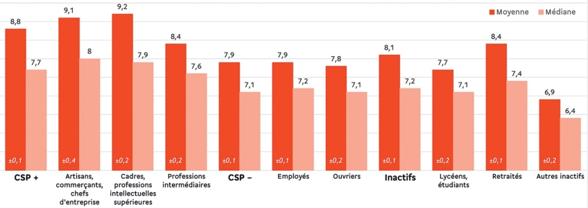 Les CSP+ représentent : 8,8 en moyenne et 7,7 en médiane. Les CSP - représentent 7.9 en moyenne et 7.1 en médiane. Les inactifs représentent 8.1 en moyenne et 7.2 en médiane