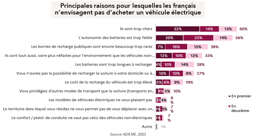 Les principales raisons pour lesquelles les français n'envisagent pas d'acheter un véhicule électrique : Ils sont trop chers, l'autonomie des batteries est trop faible, ils sont tout aussi néfastes, pas la possibilité de recharger le véhicule a domicile.