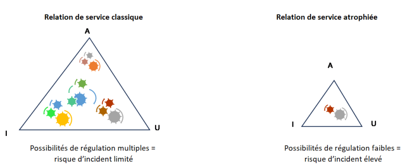 Relation de service classique : Possibilités de régulation multiples = risque d'incident limité. Relation de service atrophiée : Possibilités de régulation faibles = risque d'incident élevé.