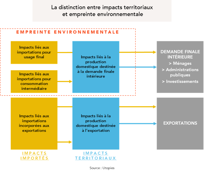Empreinte environnementale : Impacts liés aux importations pour usage final, impacts liés aux importations pour consommation intermédiaire, impacts liés à la production domestiques destinée à la demande finale intérieure