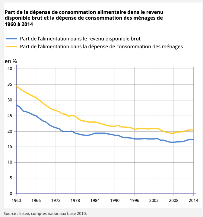 Part de la dépense de consommation alimentaire dans le revenu disponible brut et la dépense de consommation des ménages de 1960 à 2014. Une part en bleu représente l'alimentation dans le revenu disponible brut et une part en jaune représente la dépense de consommation des ménages. En 1960 la part de l'alimentation en revenu disponible brut en bleu est à 27% et devient 17% en 2014 et la part en jaune, l'alimentation dans la dépense de consommation des ménages commence à 35% en 1960 pour atteindre 20% en 2014.