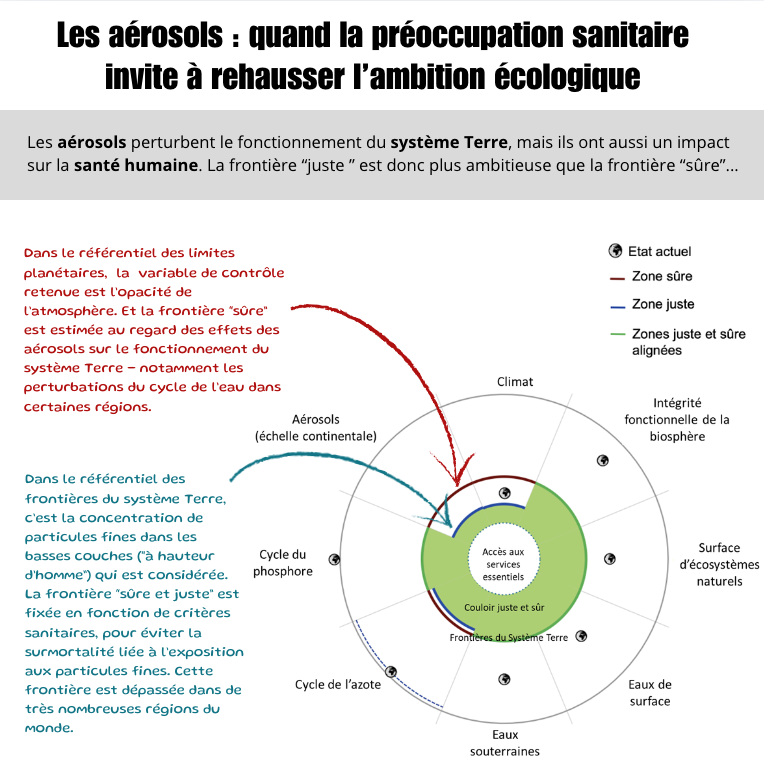 Les aérosols : quand la préoccupation sanitaire invite à rehausser l'ambition écologique. Les aérosols perturbent le fonctionnement du système Terre, mais ils ont aussi un impact sur la santé humaine. La frontière "juste " est donc plus ambitieuse que la frontière "sûre" ...