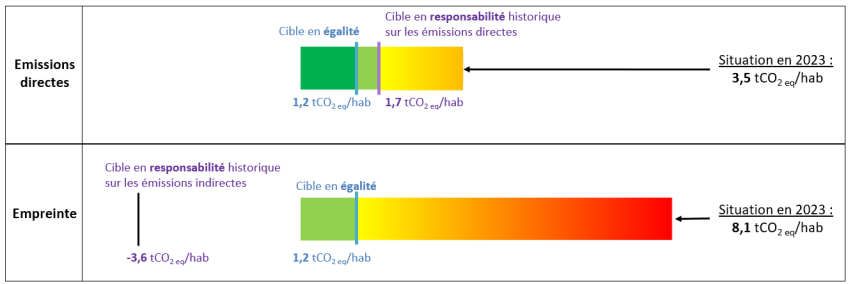 Emissions directes : Situtation en 2023 : 3.5tCO2eq/hab. Empreinte : Situtation en 2023 : 8.1 tCO2eq/hab