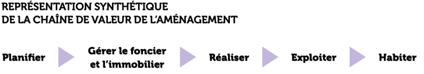 Représentation synthétique de la chaîne de valeur de l'aménagement : Planifier, Gérer le foncier et l'immobilier, Réaliser, Exploiter, Habiter