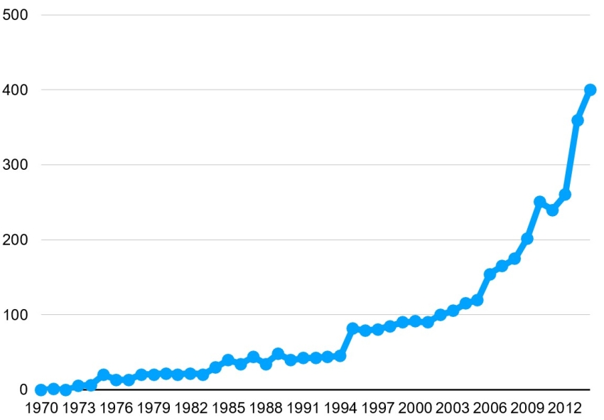 Le nombre d'article est à 45 en 1994 jusqu'à atteindre 400 en 2014