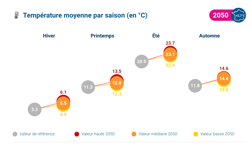 Hiver : 5,5 degrés, Printemps : 12,8 degrés, été : 23,1 degrés, Automne : 14,4 degrés