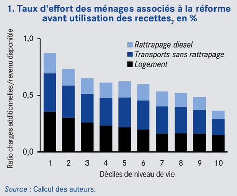 Le logement les transports sans rattrapage représentent la majeure partie du ratio charges additionnelles/revenu disponible dans les déciles de niveau de vie
