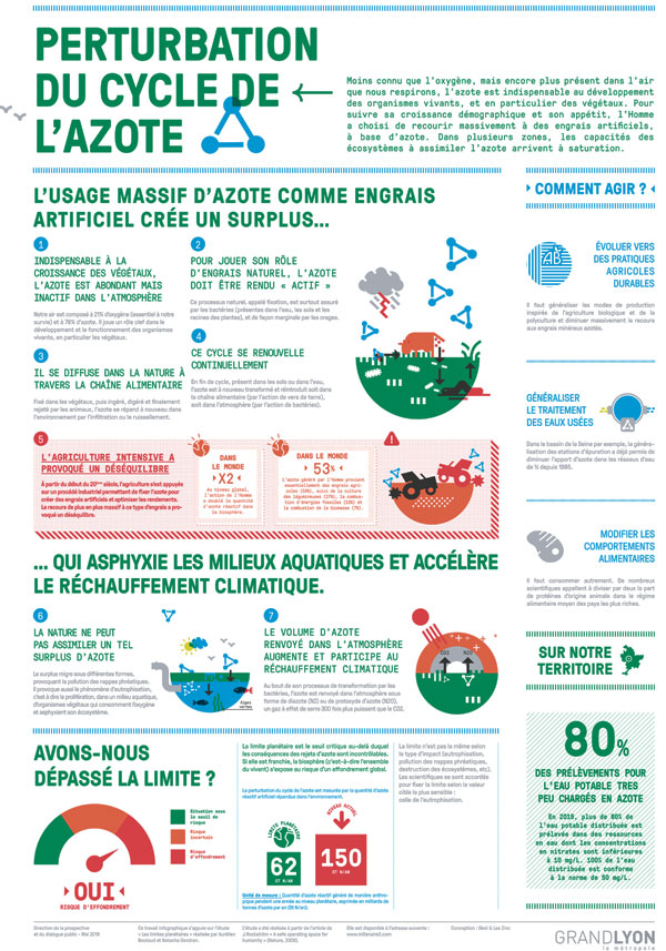 Perturbation du cycle de l'azote