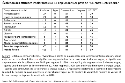 Évolution des attitudes intolérantes sur 12 enjeux dans 21 pays de l’UE entre 1990 et 2017 : Le tableau comporte l’enjeu, l’évolution en points de pourcentage des jugements intolérants sur chaque enjeu et le type d’évolution : ++ signifie une augmentation de la tolérance à chaque vague, + signifie une augmentation de la tolérance en 2017 par rapport à 1990, sans qu’il y ait augmentation à chaque vague, — signifie une diminution de la tolérance en 2017 par rapport à 1990, sans qu’il y ait diminution à chaque vaque — signifie une diminution de la tolérance à chaque vague. Il représente également le nombre d’observations (produit du nombre de pays, en général 21 sur chaque vague, par le nombre de vagues), le nombre de vagues et le pourcentage de jugements intolérants en 2017.