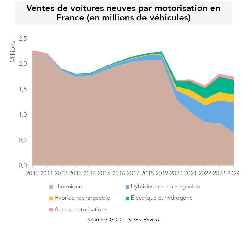 Les voitures thermiques semblent connaître un coup d'arrêt des ventes en 2024 pour laisser place aux voitures hybrides rechargeable et non rechargeable, électrique et hydrogène, ainsi que les autres motorisations