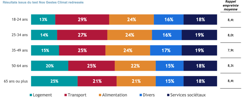 Empreinte moyenne en tonnes : 18-24 ans : 8,4 tonnes, 25-34 ans : 8 tonnes, 35-49 ans : 7,9 tonnes, 50-64 ans : 8,3 tonnes, 65 ans ou plus : 8,4 tonnes
