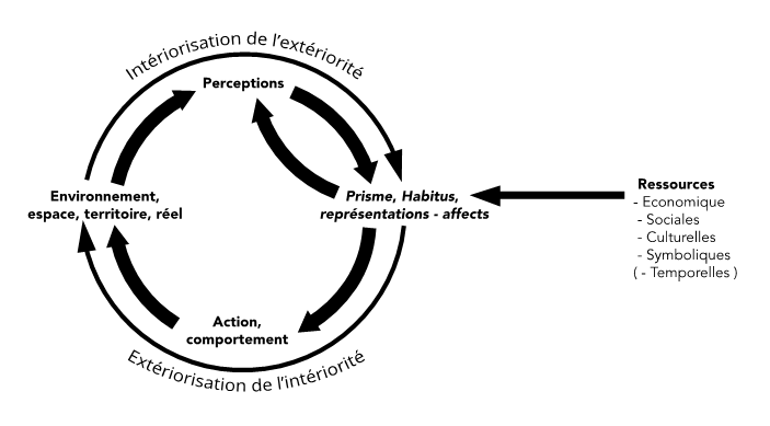 Ressources : économique, sociales, culturelles, symboliques, temporelles rentre dans un cercle d'intériorisation et d'extériorisation de l'intériorité : les ressources mène au Prisme, Habitus, représentations, affects qui mène à action, comportement qui mène à Environnement, espace, territoire, réel puis qui mène à perceptions pour remmener à prisme, habitus etc. et ainsi de suite.