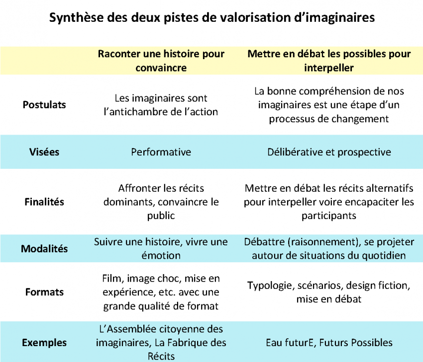 Tableau de synthèse des deux pistes de valorisation d’imaginaires en 2 colonnes : "Raconter une histoire pour convaincre" et "Mettre en débat les possibles pour interpeller"; ligne 1 - Postulats : "Les imaginaires sont l’antichambre de l’action", "La bonne compréhension de nos imaginaires est une étape d’un processus de changement"; ligne 2 - Visées : "Performative", "Délibérative et prospective"; ligne 3 - Finalités : "Affronter les récits dominants, convaincre le public", "Mettre en débat les récits alternatifs pour interpeller voire encapaciter les participants"; ligne 4 - Modalités : "Suivre une histoire, vivre une émotion", "Débattre (raisonnement), se projeter autour de situations du quotidien"; ligne 5 - Formats : "Film, image choc, mise en expérience, etc. avec une grande qualité de format", "Typologie, scénarios, design fiction, mise en débat"; ligne 6 - Exemples : "L’Assemblée citoyenne des imaginaires, La Fabrique des Récits", "Eau futurE, Futurs Possibles"