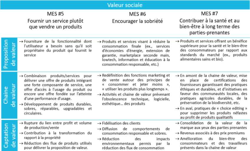 MES #5 Fournir un service plutôt que vendre un produits : Proposition de valeur : Fourniture de la fonctionnalité dont l'utilisateur a besoin sans qu'il soit propriétaire du produit qui fournit le service. Chaine de valeur : Combinaison produits/services pour délivrer une offre de produits intégrant une forte composante de service, une offre d’accès à l’usage du produit ou encore une offre fondée sur l’atteinte d’une performance d’usage. Développement de produits durables, sobres, réparables, upgradables et circulaires. Captation de valeur : Rupture du lien entre profit et volume de production/vente Contribution à la transformation du rapport à la propriété  Réduction des flux de produits utilisés pour délivrer la proposition de valeur. MES #6 Encourager la sobriété : Proposition de valeur : Produits et services visant à réduire la consommation finale (ex., services d’économies d’énergie, extension de garantie, marketplace seconde main,  lowtech, information et éducation à la consommation responsable, etc.) Chaine de valeur : Redéfinition des fonctions marketing et de vente autour des principes de « consommer et jeter moins », « utiliser les produits plus longtemps ».  Activités et chaine de valeur prévenant l’obsolescence technique, logicielle, esthétique… des produits. Captation de valeur : Fidélisation des clients Diffusion de comportements de consommation responsable et sobres.  Réduction des impacts environnementaux permis par la réduction des flux de consommation. MES #7 Contribuer à la santé et au bien-être à long terme des parties-prenantes : Proposition de valeur : Produits et services offrant un bénéfice supérieure pour la santé et le bien-être  des consommateurs par rapport aux standards du marché (ex., produits alimentaires sains et bio). Chaine  de valeur : En amont de la chaine de valeur, mise en place de certifications des fournisseurs garantissant des pratiques éthiques et durables, et d’initiatives en faveur des communautés locales, des pratiques agricoles durables, de la préservation de la biodiversité, etc.  En aval, pratiques de « choice editing » pour supprimer les produits néfastes au profit de produits qualitatifs. Captation de valeur : Consolidation de la valeur de la marque aux yeux des parties prenantes Revenus associés à des prix premiums Amélioration du bien-être des consommateurs et des travailleurs présents dans la chaine de valeur.