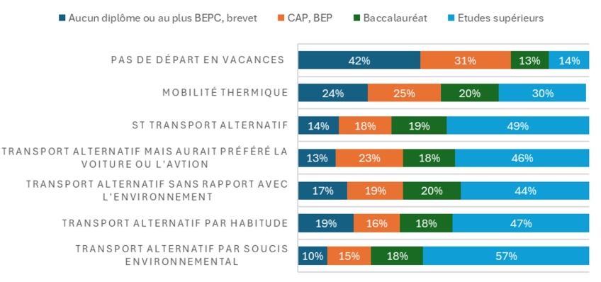 Pas de départ en vacances : 42% pas de diplôme, 31% CAP,BEP, 13% Bac, 14% études supérieurs. Pour les mobilités thermique et transports alternatif  les études supérieurs domine largement avec en moyenne + de 40%.Le bac et le CAP,BEP avoisine les 20% et aucun diplôme environ 15%.