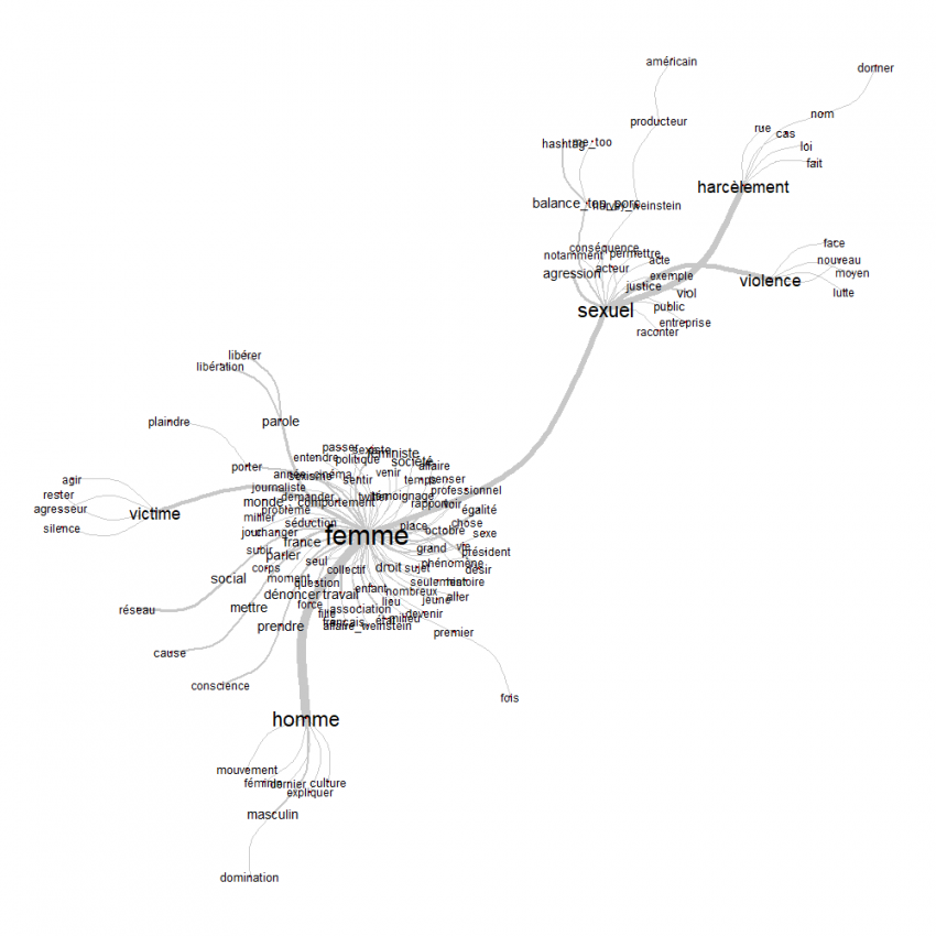 Analyse des réseaux de mots les plus cités pour la première période (octobre 2017-janvier 2018)