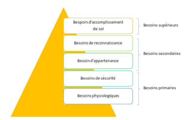 Pyramide de Maslow