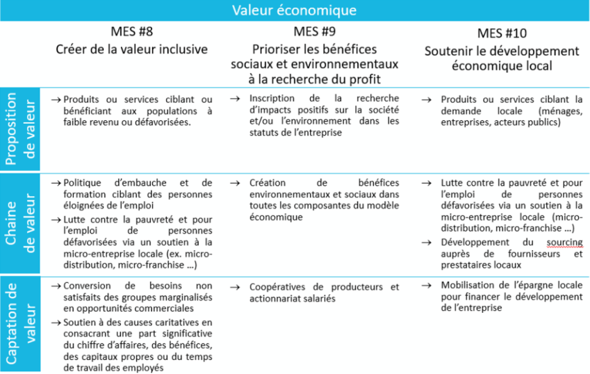 MES #8 Créer de la valeur inclusive : Proposition de valeur : Produits ou services ciblant ou bénéficiant aux populations à faible revenu ou défavorisées. Chaine de valeur : Politique d’embauche et de formation ciblant des personnes éloignées de l’emploi  Lutte contre la pauvreté et pour l’emploi de personnes défavorisées via un soutien à la micro-entreprise locale (ex. micro-distribution, micro-franchise …) Captation de valeur : Conversion de besoins non satisfaits des groupes marginalisés en opportunités commerciales  Soutien à des causes caritatives en consacrant une part significative du chiffre d’affaires, des bénéfices, des capitaux propres ou du temps de travail des employés. MES #9 Prioriser les bénéfices sociaux et environnementaux à la recherche du profit : Proposition de valeur : Inscription de la recherche d’impacts positifs sur la société et/ou l’environnement dans les statuts de l’entreprise Chaine de valeur : Création de bénéfices environnementaux et sociaux dans toutes les composantes du modèle économique Captation de valeur : Coopératives de producteurs et actionnariat salariés. MES #10 Soutenir le développement économique local : Proposition de valeur : Produits ou services ciblant la demande locale (ménages, entreprises, acteurs publics) Chaine de valeur : Lutte contre la pauvreté et pour l’emploi de personnes défavorisées via un soutien à la micro-entreprise locale (micro-distribution, micro-franchise …) Développement du sourcing auprès de fournisseurs et prestataires locaux. Captation de valeur : Mobilisation de l’épargne locale pour financer le développement de l’entreprise