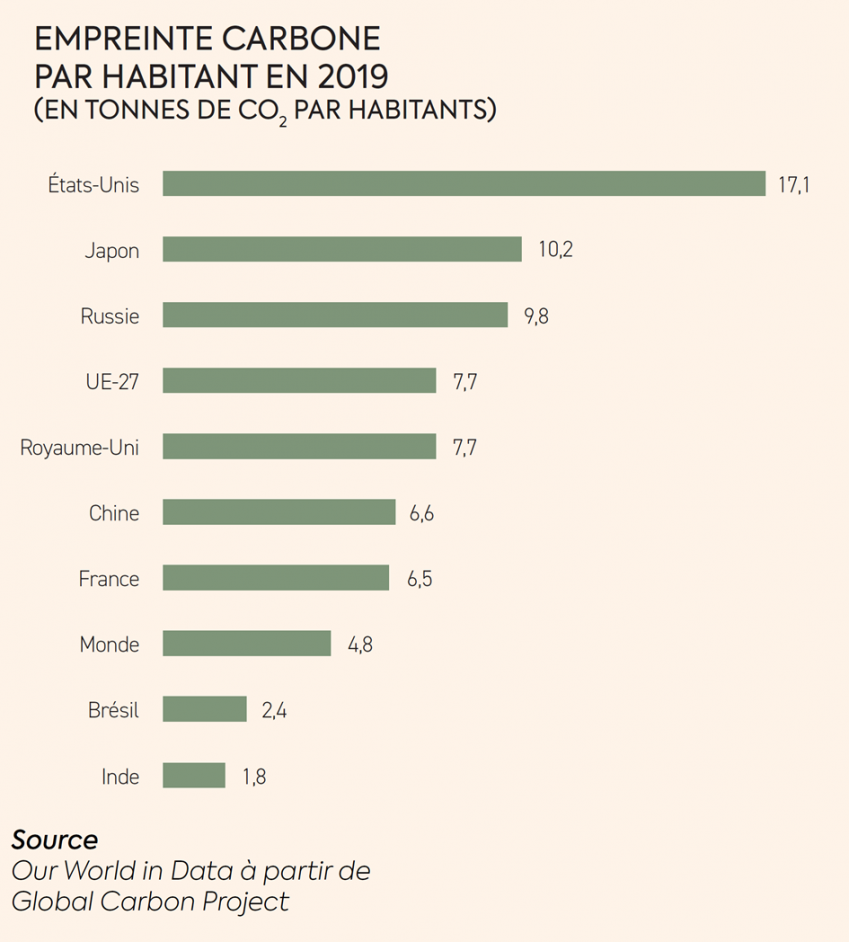 Empreinte carbone par habitant en 2019 en tonnes de CO2 par habitants. états-unis 17,1 ; japon 10,2 ; russie 9,8 ; union européenne 7,7 ; royaume-uni 7,7 ; chine 6,6 ; France 6,5 ; Monde 4,8 ; Brésil 2,'