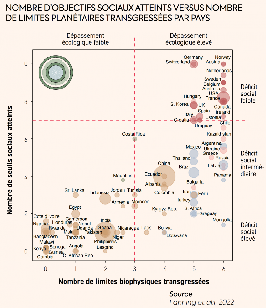 Nombre d'objectifs sociaux atteints versus nombre de limites planétaires transgressées par pays Dans les pays au déficit social élevé mais au dépassement écologique faible, on retrouve par exemple le Kenya, le Bangladesh, la Côte d'Ivoire, les Philippines. Dans les pays au déficit social faible mais au dépasse écologique élevé, on retrouve l'Allemagne, la Norvège, les États-Unis, la Corée du Sud, la France. Il n'y a pas de pays se situant en déficit social faible et en dépassement écologique faible.