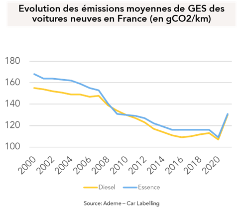 Évolution des émissions moyennes de GES des voitures neuves en France (en gCO2/km) : Le diesel et l'essence atteignent environ 160 gCO2/km en 200 avant d'atteindre 110 en 2020