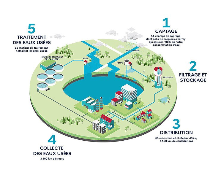 schéma circulaire de la circulation de l'eau : au centre, un bassin aquatique avec deux bouts (un pour l'entrée de l'eau avec les précipitations et une pompe, et un pour le rejet), le bassin est entouré d'un espace vert et de bâtiments. Les étapes sont montées dans le sens de l'aiguille d'une montre : 1. Captage - 11 champs de captage dont celui de Crépieux-Charmy qui assurent 90% de notre consommation d'eau; 2. Filtrage et stockage - un dessin d'un réservoir d'eau; 3. Distribution - 65 réservoirs et châteaux d'eau, 4100km de canalisations - dessins de bâtiments (commerce, petite agglomération, grand immeuble); 4. Collecte des eaux usées - 3100km d'égouts - dessin d'une usine et de deux grands bâtiments; 5. Traitement des eaux usées - 12 stations de traitement nettoient les eaux usées - dessin de station de traitement des eaux usées.