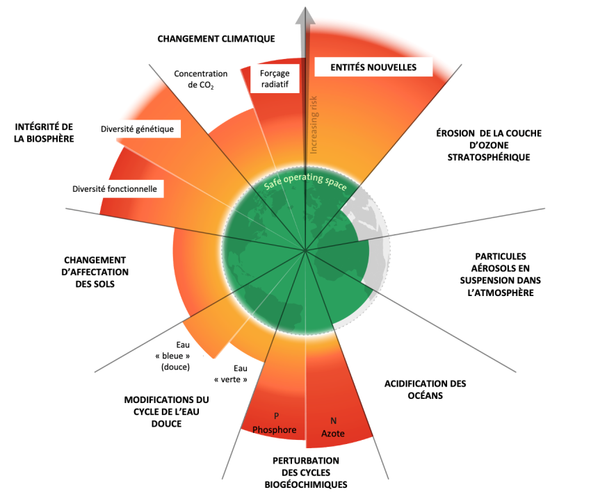 9 variables : Changement climatique, intégrité de la biosphère, changement d'affectation des sols, modifications du cycle de l'eau, perturbation des cycles biogéochimiques, acidification des océans, particules aérosols en suspension dans l'atmosphère, érosion de la couche d'ozone stratosphérique, entités nouvelles. Dépassement de frontière planétaire : Entités nouvelles, changement climatique, intégrité de la biosphère, changement d'affectation des sols, modifications du cycle de l'eau douce, perturbation des cycles biogéochimiques