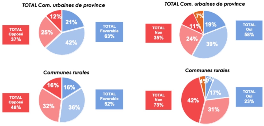 Communes urbaines de province : Total favorable 63%, Total opposé : 37%. Communes urbaines de province : Total oui : 58% Total Non : 35%. Communes rurales : Total Favorable : 52%, Total Opposé : 48%. Communes rurales : Total Oui : 23%, Total Non : 73%