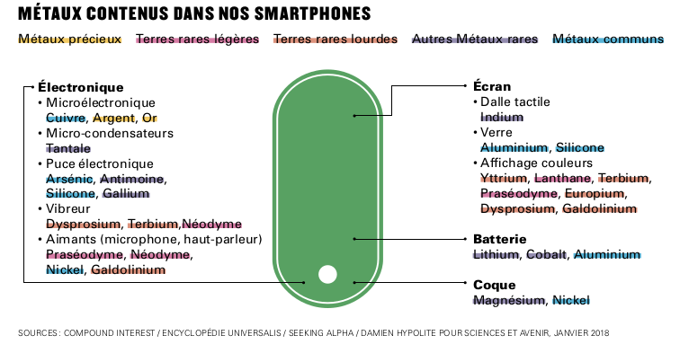 Schéma de la composition métallique d'un smartphone. En termes des parties électroniques, les métaux communs sont l'arsenic, le silicone, le nickel et le cuivre; les métaux rares sont le tantale, l'antimoine, le gallium; les terres rares lourdes sont le dysprosium, le terbium et le galdolinium; les terres rares légères sont le néodyme et le praséodyme; les métaux précieux sont l'argent et l'or. L'écran contient en termes de métaux communs l'aluminium et le silicone; en termes de métaux rares l'indium; en termes de terres rares lourdes, l'yttrium, le terbium, l'europium, le dysprosium et le galdolinium; en termes de terres rares légères, le lanthane et le praséodyme; la batterie contient en termes de métaux communs l'aluminium et en termes de métaux rares  le lithium et le cobalt; la coque contient en termes de métaux communs le nickel et en termes de métaux rares le magnésium
