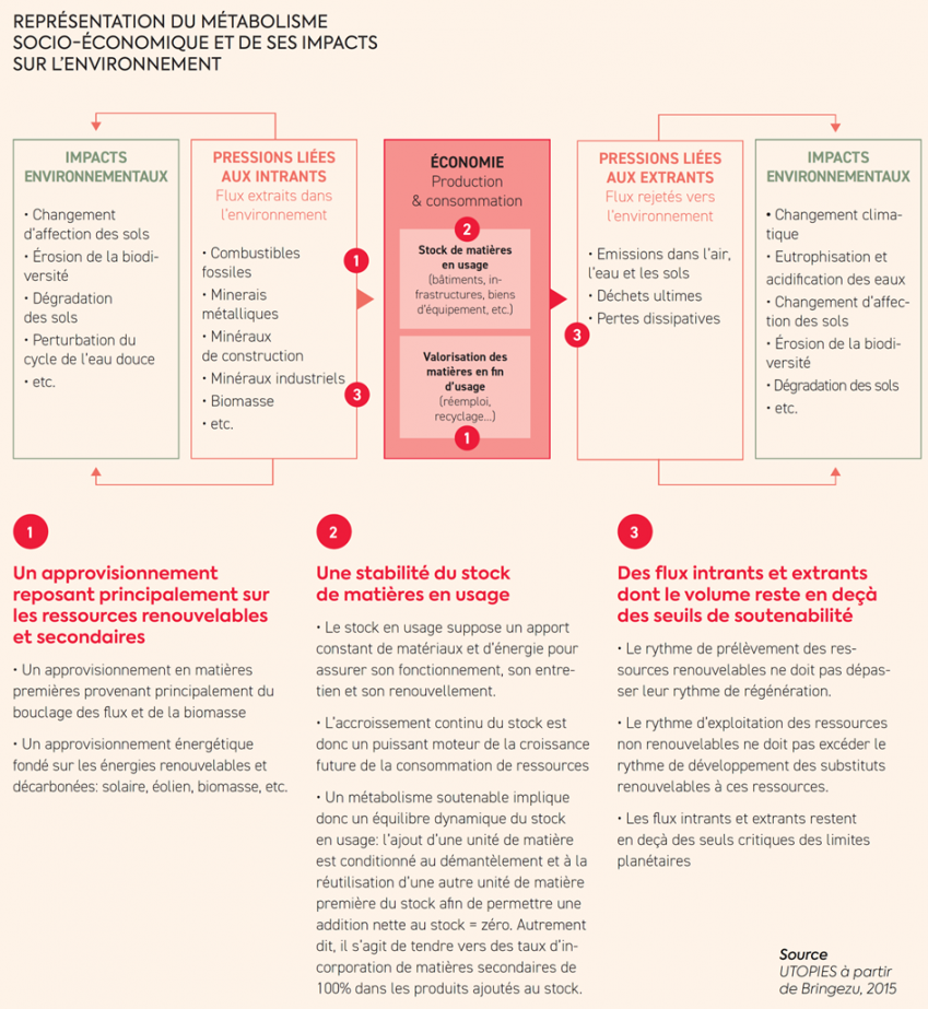 Représentation du métabolisme socio-économique et de ses impacts sur l'environnement. 1. un approvisionnement reposant principalement sur les ressources renouvelables et secondaires. Un approvisionnement en matières premières provenant principalement du bouclage des flux et de la biomasse. Un approvisionnement énergétique fondé sur les énergies renouvelables. 2 une stabilité du stock en matières en usage. Le stock en usage suppose un apport constant de matériaux et d'énergie pour asurer son fonctionnement, son entretien et son renouvellement. L'accroissement continu du stock est donc un puissent moteur de la croissance future de la consommation de ressources. Un métabolisme soutenable implique donc un équilibre dynamique du stock en usage, l'ajout d'une unité de matière est conditionné au démantèlement et à la réutilisation d'une autre unité de matière première du stock afin de permettre une addition nette au stock "zéro". Autrement dit, il s'agit de tendre vers des taux d'incorporation de matières secondaires de 100% dans les produits ajoutés au stock.  3 des flux instrants et extrants dont le volume reste en deçà des seuils de sutenabilit. Le rythme de prélèvement des ressources renouvelables ne doit pas dépasser leur rythme de régénération. Le rythme d'exploitation des ressources non renouvelables ne doit pas excéder le rythme de développement des substituts renouvelables à ces ressources. Les flux intrants et extrants restent en deça des seuils critiques des limites planétaires.